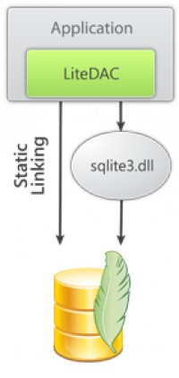   SQLite Data Access Components