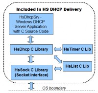   HS DHCP C Source Library
